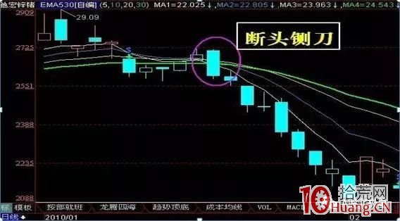 學會這六個見頂信號K線，足以讓你輕松賣出股票（圖解）,拾荒網