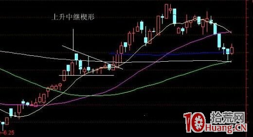 楔形、矩形、旗形、三角形，四大K線洗盤圖形詳解（附圖）,拾荒網