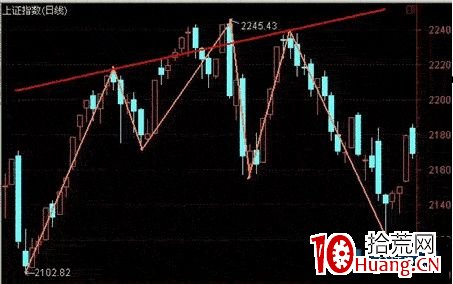 頭肩形態的買賣技巧（圖解）,拾荒網