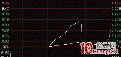 分時圖釣魚線出貨法詳解(附圖) 分時圖釣魚線出貨法詳解(附圖),拾荒網