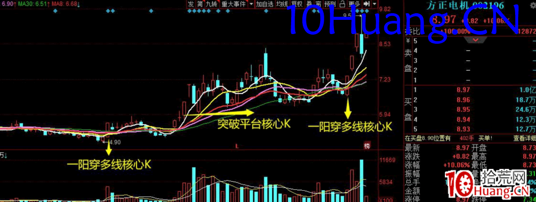 我常用的八種選股方法（圖解）,拾荒網