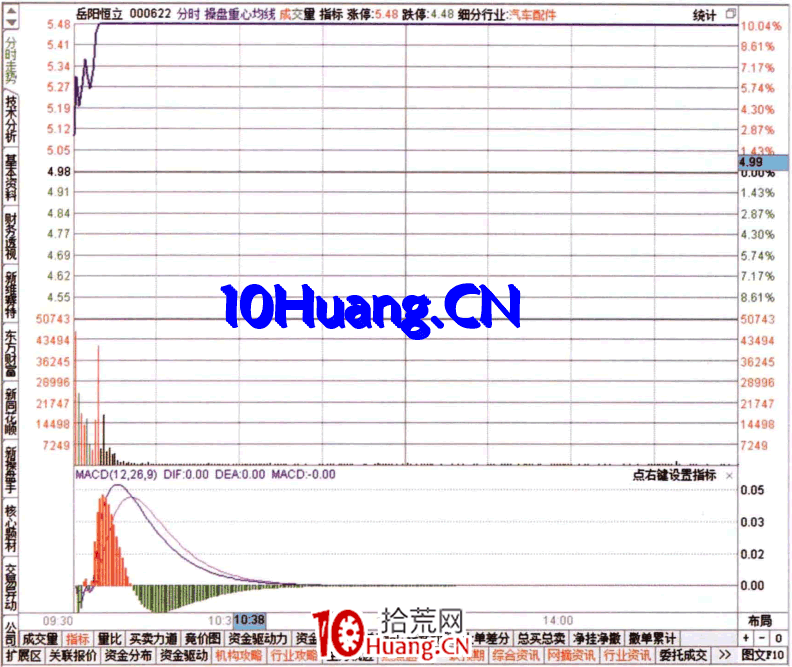 如何從漲幅排名榜看資金流(圖解) 如何從漲幅排名榜看資金流(圖解),拾荒網