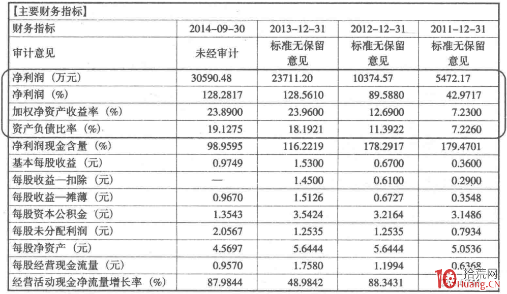 根據財務指標選股的秘密(圖解) 根據財務指標選股的秘密(圖解),拾荒網