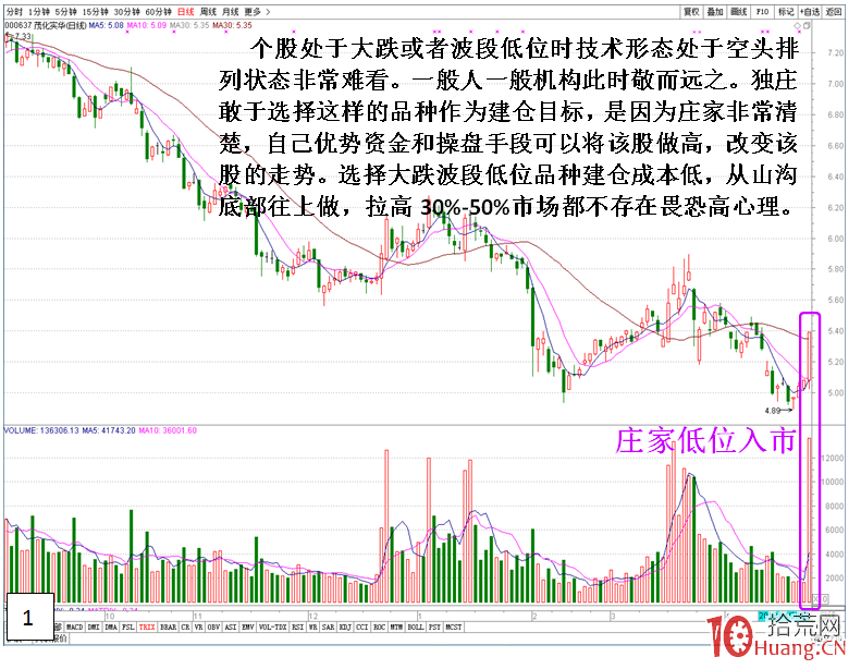 如何判斷主力的打壓洗盤?如何設置止損位?(圖解) 如何判斷主力的打壓洗盤?如何設置止損位?(圖解),拾荒網