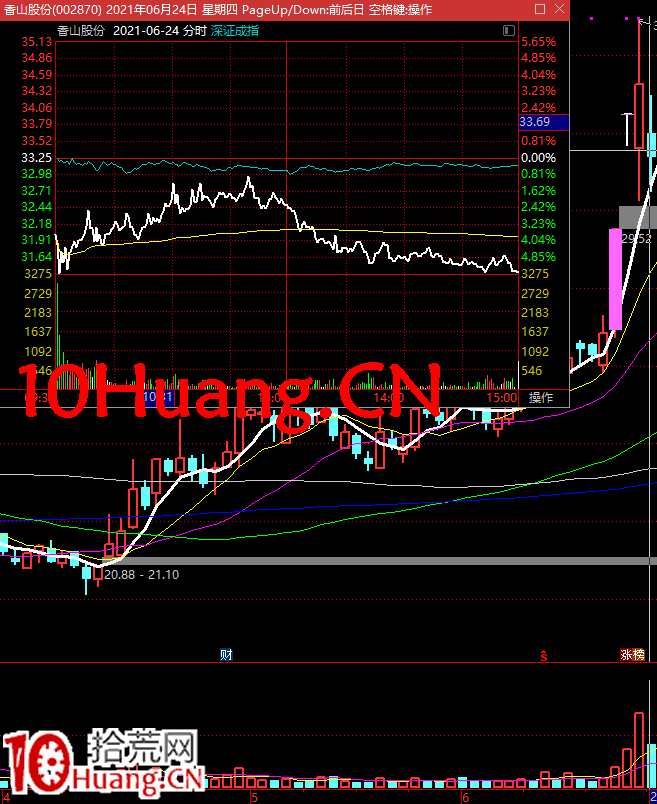 經典低吸模型：振幅之王低吸模型（圖解）,拾荒網