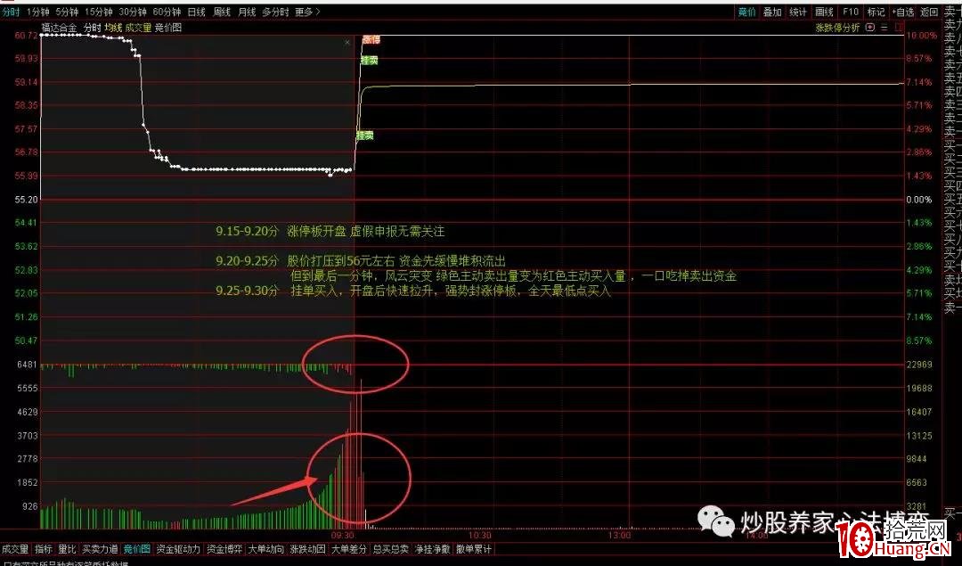如何從集合競價判斷主力資金的行為（圖解）,拾荒網