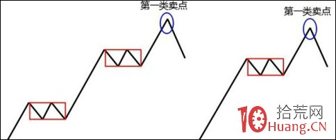 股票最佳賣點的理論模型圖解 股票最佳賣點的理論模型圖解,拾荒網