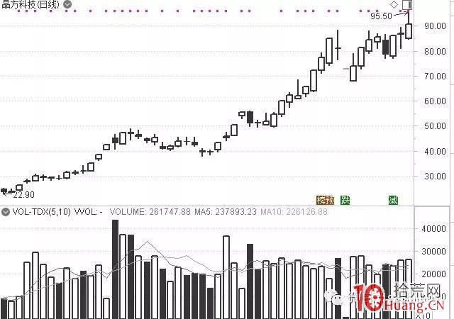 龍頭股新高戰法之：做股票時，你恐高嗎？（圖解）,拾荒網