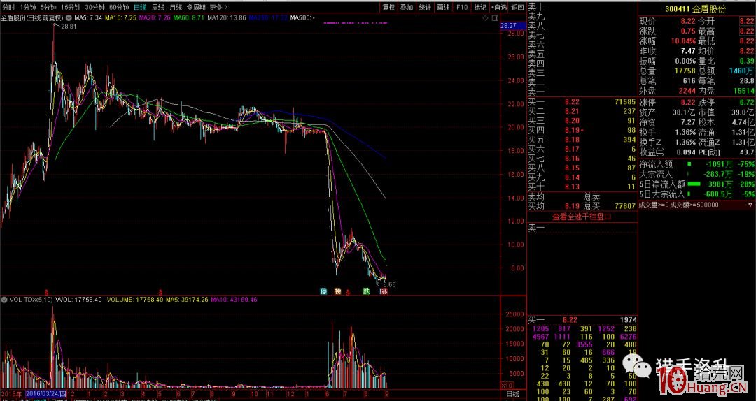 超跌股和次新股的籌碼結構選股技術(圖解) 超跌股和次新股的籌碼結構選股技術(圖解),拾荒網