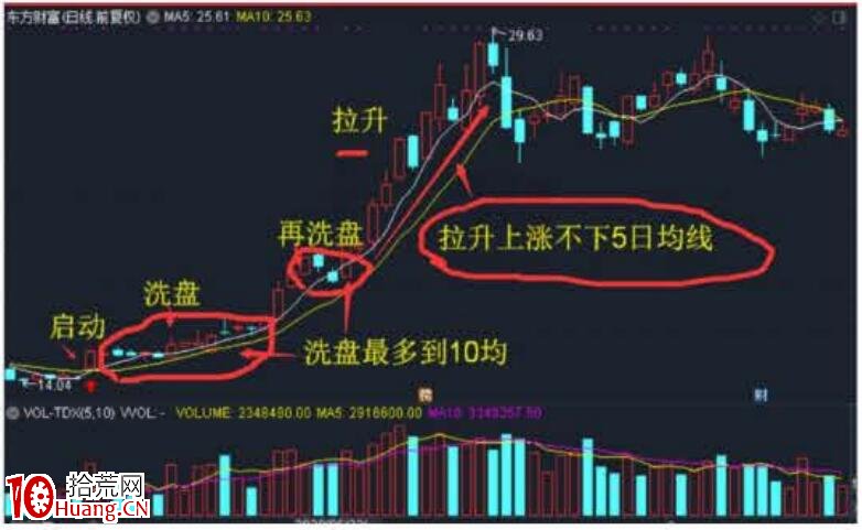 裴波周期擒牛實戰課《進攻篇)第1節:N字裴波戰法(圖解) 裴波周期擒牛實戰課《進攻篇)第1節:N字裴波戰法(圖解),拾荒網