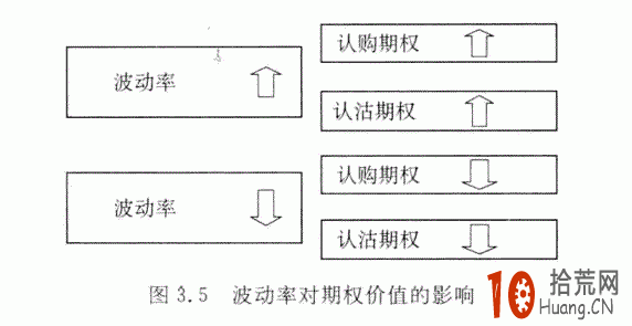 波動率對期權價值的影響詳解,拾荒網