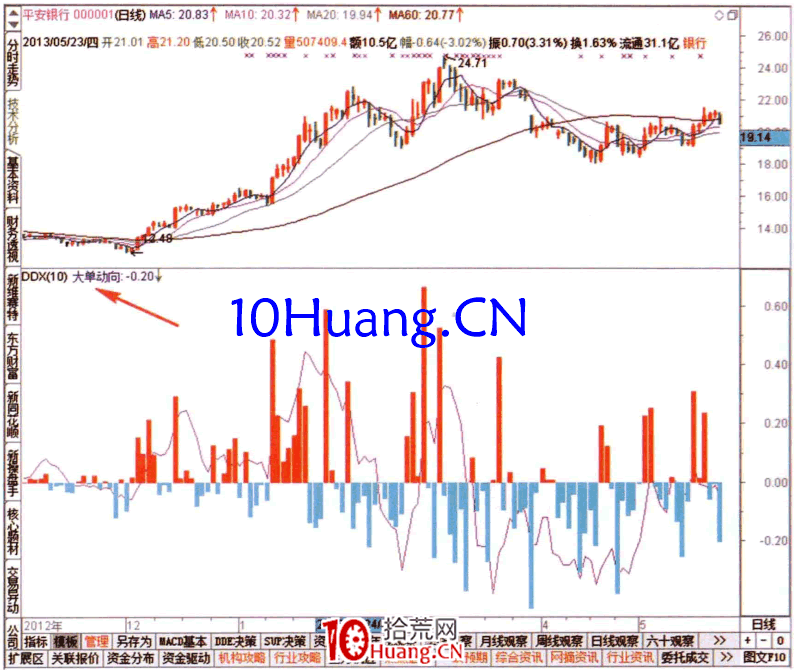 研究資金流的技術指標(圖解) 研究資金流的技術指標(圖解),拾荒網