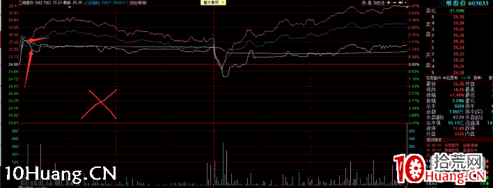 深山老牛：穿越牛熊的大盤分析和風控方法，半路防騙分時的一些技巧（圖解）,拾荒網
