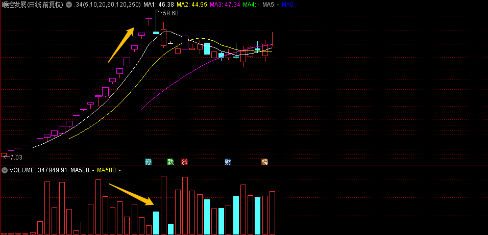 見頂一定爆量麼?(圖解) 見頂一定爆量麼?(圖解),拾荒網