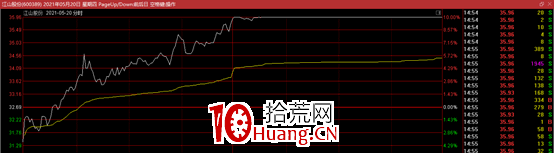 盤中如何判斷機構買入?——機構同步模式(圖解) 盤中如何判斷機構買入?——機構同步模式(圖解),拾荒網
