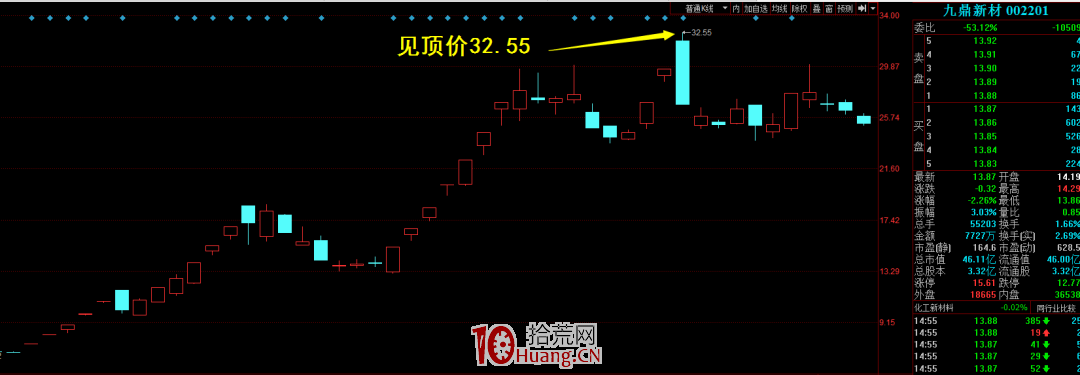 主力出貨階段的一個驚天大秘密：盤口密碼之“對數見頂”（圖解）,拾荒網