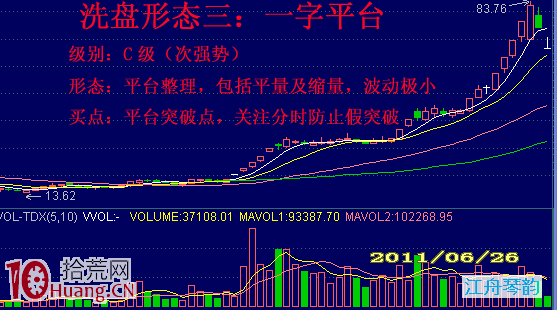 明知莊傢洗盤要不要先賣出？6種洗盤形態看回調力度,拾荒網