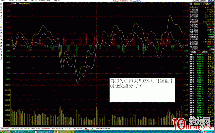 主力洗盤手法案例圖解——盤中震倉洗盤手法 主力洗盤手法案例圖解——盤中震倉洗盤手法,拾荒網