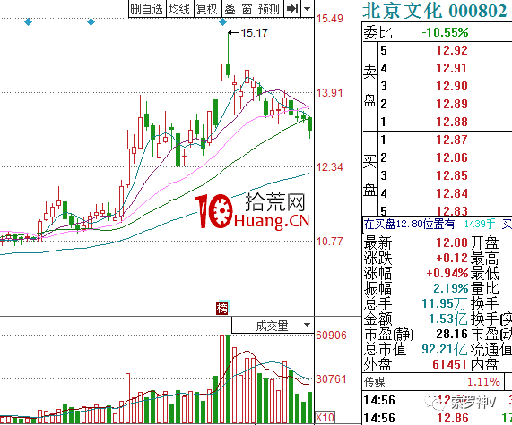 如何跟隨主力吃肉,兩招教你菜鳥秒變成大神(圖解) 如何跟隨主力吃肉,兩招教你菜鳥秒變成大神(圖解),拾荒網