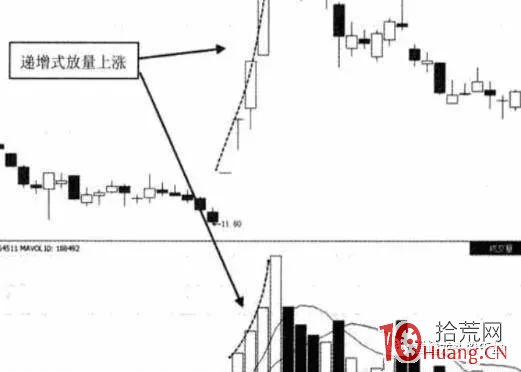 臺階式放量選股戰法(圖解) 臺階式放量選股戰法(圖解),拾荒網