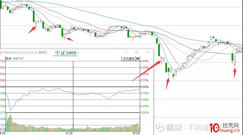 縱橫A股之技術篇(圖解) 縱橫A股之技術篇(圖解),拾荒網