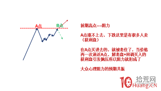 “前期高點”為什麼會有阻力?(圖解) “前期高點”為什麼會有阻力?(圖解),拾荒網