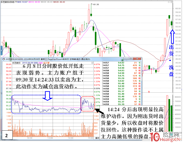 短莊快速拉高股價，或拉幾個漲停板，然後洗盤的案例盤面分析（圖解）,拾荒網