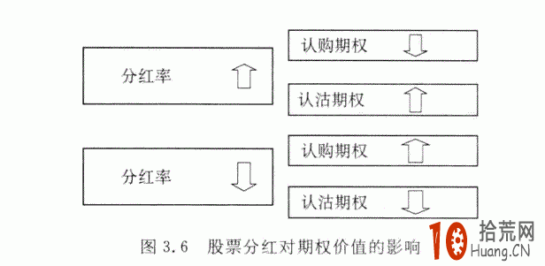 股票分紅對期權價值的影響詳解 股票分紅對期權價值的影響詳解,拾荒網