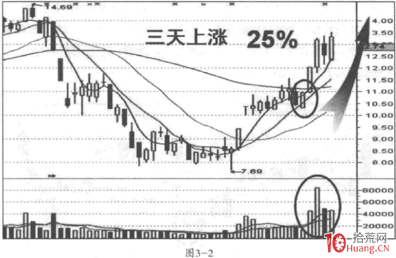 為什麼收盤前半小時之內的放量拉升，能夠預示第二天該股繼續上漲呢？其盤口奧秘有哪些？（圖解）,拾荒網