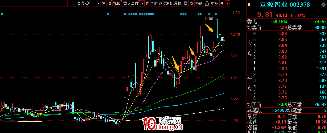什麼是籌碼穩定度?平臺突破型的上漲模式(圖解) 什麼是籌碼穩定度?平臺突破型的上漲模式(圖解),拾荒網