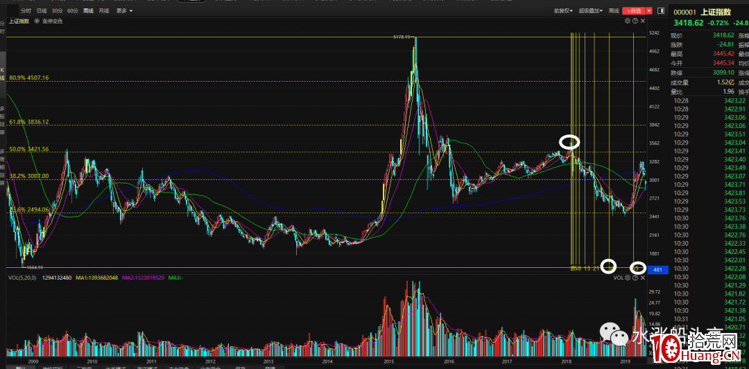 斐波拉契數列應用實戰:通過時空規律,如何預判指數未來走勢?(圖解) 斐波拉契數列應用實戰:通過時空規律,如何預判指數未來走勢?(圖解),拾荒網