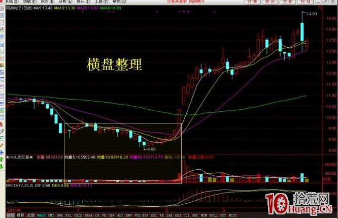主力資金屢試不爽的十大洗盤手法_8:橫盤整理(圖解) 主力資金屢試不爽的十大洗盤手法_8:橫盤整理(圖解),拾荒網