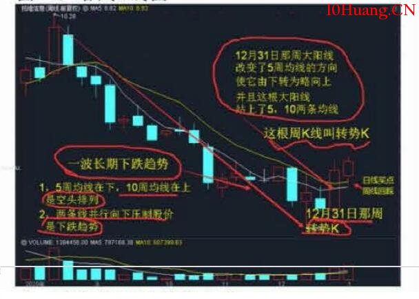 裴波周期擒牛實戰課《買賣綜合篇》第2節:K線裴波位戰法(圖解) 裴波周期擒牛實戰課《買賣綜合篇》第2節:K線裴波位戰法(圖解),拾荒網