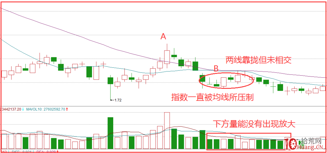 分道揚鑣均線賣出法(圖解) 分道揚鑣均線賣出法(圖解),拾荒網