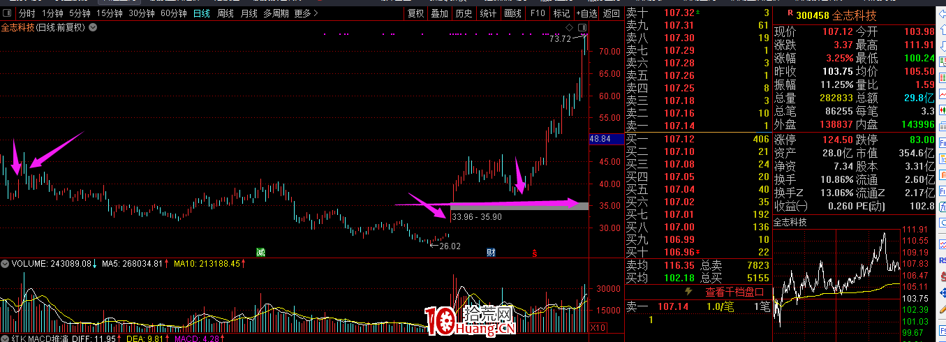 趨勢股的缺口理論(圖解) 趨勢股的缺口理論(圖解),拾荒網