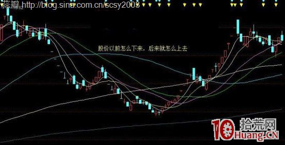 圖解如何準確預測個股即將調整? 圖解如何準確預測個股即將調整?,拾荒網