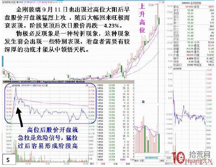 連續大陽旺極而衰危險盤口分時表現（圖解）,拾荒網