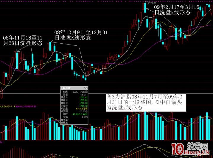 洗盤與震倉是一回事,看k線形態及分時圖即可 洗盤與震倉是一回事,看k線形態及分時圖即可,拾荒網