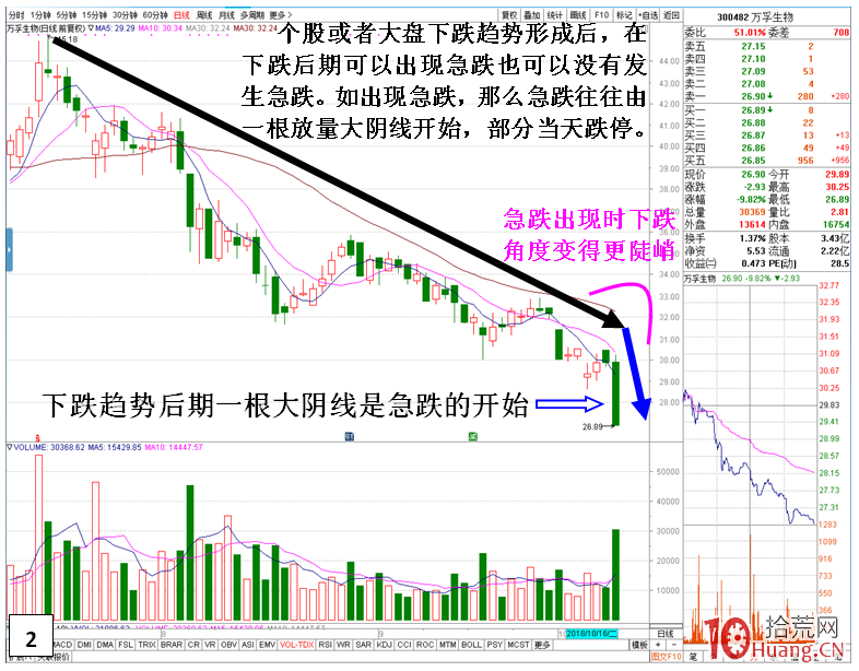 熊市,股票急跌後的兩種反彈模式(圖解) 熊市,股票急跌後的兩種反彈模式(圖解),拾荒網
