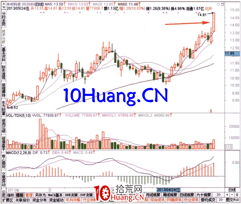 如何從強弱度排名榜看資金流（圖解）,拾荒網