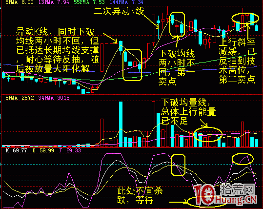 60分鐘K線找賣點的秘訣(圖解) 60分鐘K線找賣點的秘訣(圖解),拾荒網