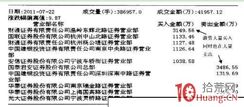 遊資戰法選股技術(圖解) 遊資戰法選股技術(圖解),拾荒網