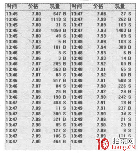 盤口大買單掃貨的選股買入秘密（圖解）,拾荒網