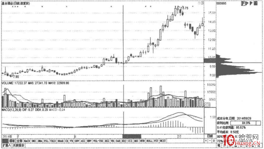 根據籌碼分佈指標選股的秘密(圖解) 根據籌碼分佈指標選股的秘密(圖解),拾荒網