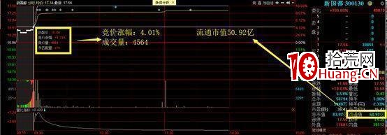 集合競價“巨量高開7%”,你知道意味著什麼嗎?(圖解) 集合競價“巨量高開7%”,你知道意味著什麼嗎?(圖解),拾荒網