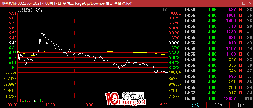 如何尋找日內買賣點?分時圖翻轉坐標(圖解) 如何尋找日內買賣點?分時圖翻轉坐標(圖解),拾荒網