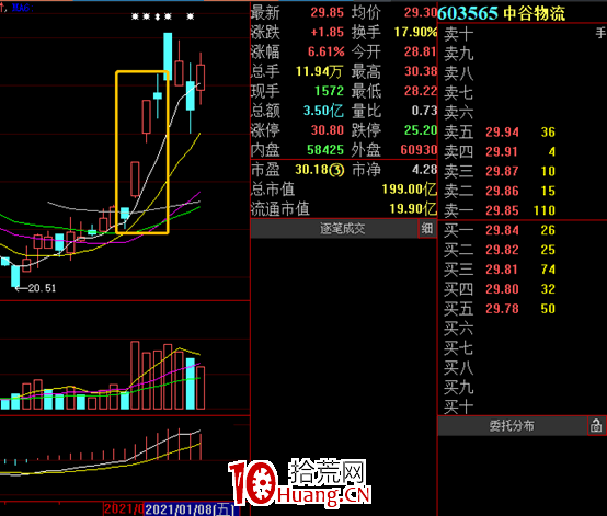 龍虎榜機構大買次日如何操作?——機構大買次日模式(圖解) 龍虎榜機構大買次日如何操作?——機構大買次日模式(圖解),拾荒網