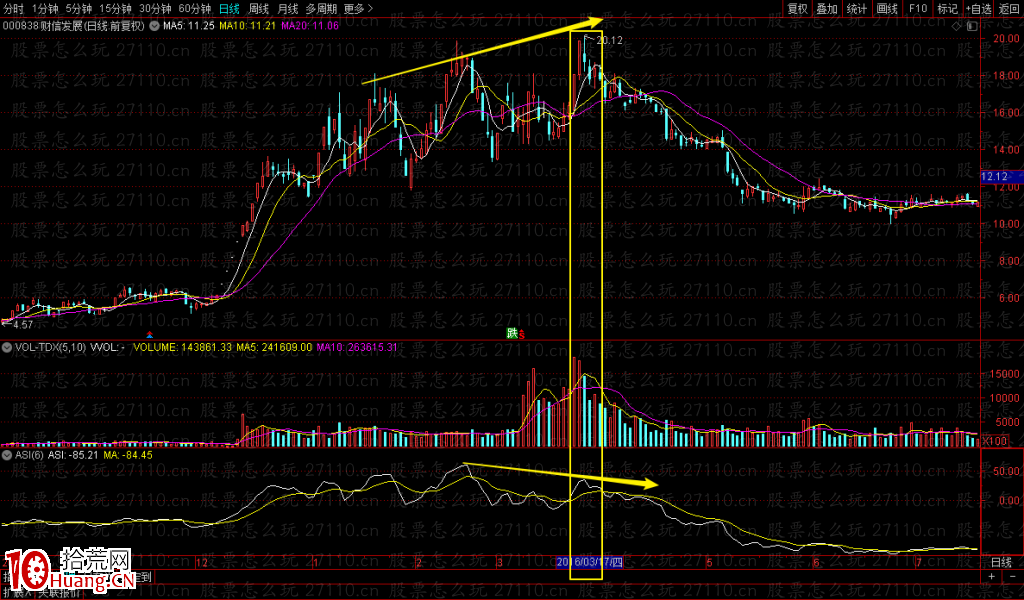 股票上升末端出現量價背離如何操作？（圖解）,拾荒網