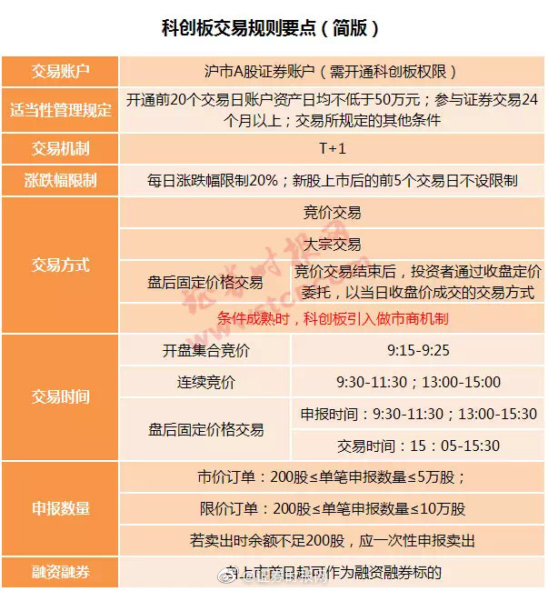 一分鐘看清科創板交易規則,拾荒網