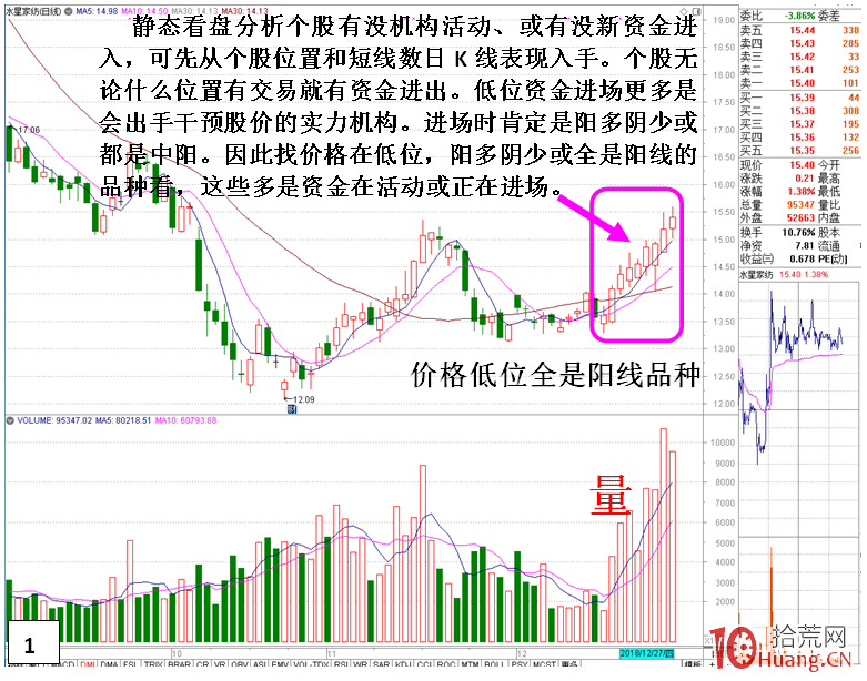 教你發現主力活動的方法步驟(圖解) 教你發現主力活動的方法步驟(圖解),拾荒網